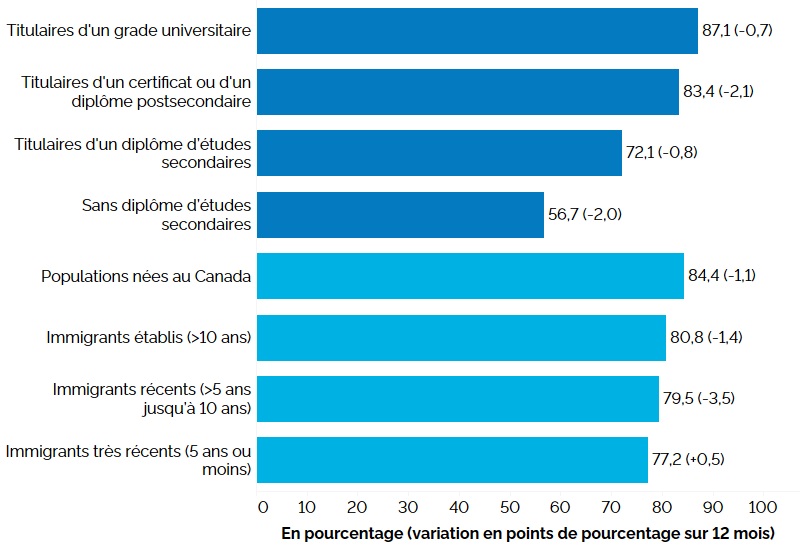 Ce graphique à barres horizontales montre le taux d’emploi selon le niveau de scolarité et le statut d’immigrant pour le principal groupe d’âge actif (25 à 54 ans), au premier trimestre de 2025, avec entre parenthèses la variation en points de pourcentage par rapport au premier trimestre de 2024. Selon le niveau de scolarité, le taux d’emploi était le plus élevé chez les titulaires d’un grade universitaire (87,1 %, -0,7 point de pourcentage), suivis des titulaires d’un certificat ou d’un diplôme postsecondaire (83,4 %, -2,1 points), des titulaires d’un diplôme d’études secondaires (72,1 %,  0,8 point) et des personnes sans diplôme d’études secondaires (56,7 %,  2,0 points). Selon le statut d’immigrant, les populations nées au Canada présentaient le taux d’emploi le plus élevé (84,4 %, -1,1 point de pourcentage), suivies des immigrants établis (au Canada depuis plus de 10 ans) (80,8 %, -1,4 point), des immigrants récents (établis depuis 5 à 10 ans) (79,5 %, -3,5 points) et des immigrants très récents (établis depuis 5 ans ou moins) (77,2 %, +0,5 point).