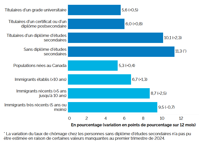 Ce graphique à barres horizontales montre le taux de chômage selon le niveau de scolarité et le statut d’immigrant pour le principal groupe d’âge actif (25 à 54 ans), au premier trimestre de 2025, avec entre parenthèses la variation en points de pourcentage par rapport au premier trimestre de 2024. Selon le niveau de scolarité, le taux de chômage était le plus élevé chez les personnes sans diplôme d’études secondaires (11,3 %, la variation en points de pourcentage par rapport au premier trimestre de 2024 n’ayant pu être estimée en raison de certaines valeurs manquantes à ce trimestre), suivies des titulaires d’un diplôme d’études secondaires (10,1 %, +2,3 points), des titulaires d’un certificat ou d’un diplôme postsecondaire (6,0 %, +0,8 point) et des titulaires d’un grade universitaire (5,6 %, +0,5 point). Selon le statut d’immigrant, les immigrants très récents (établis depuis 5 ans ou moins) affichaient le taux de chômage le plus élevé (9,5 %, -0,7 point), suivis des immigrants récents (établis depuis 5 à 10 ans) (8,7 %, +2,5 points), des immigrants établis (au Canada depuis plus de 10 ans) (6,7 %, +1,3 point) et des populations nées au Canada (5,3 %, +0,4 point).