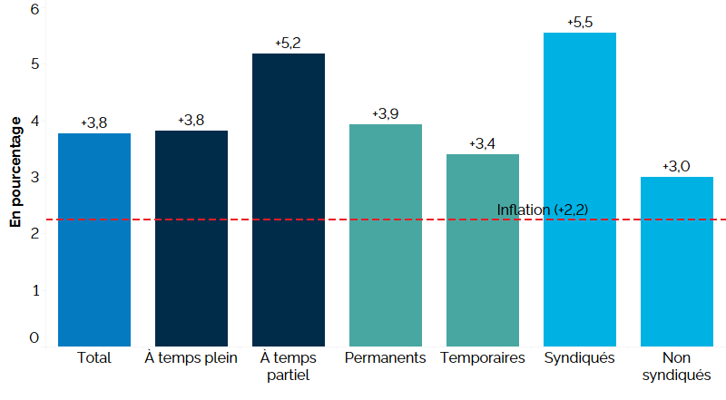 Ce graphique à barres verticales montre la variation du salaire horaire nominal selon le genre de travail sur 12 mois (entre les premiers trimestres de 2024 et de 2025). Le salaire horaire moyen a augmenté de 3,8 %. Le salaire horaire moyen a augmenté chez les travailleurs à temps plein (+3,8 %) et à temps partiel (+5,2 %). Il a augmenté chez les employés permanents (+3,9 %) et temporaires (+3,4 %). Il a également affiché une hausse chez les travailleurs syndiqués (+5,5 %) et non syndiqués (+3,0 %). L’inflation pendant la même période s’élevait à 2,2 %.