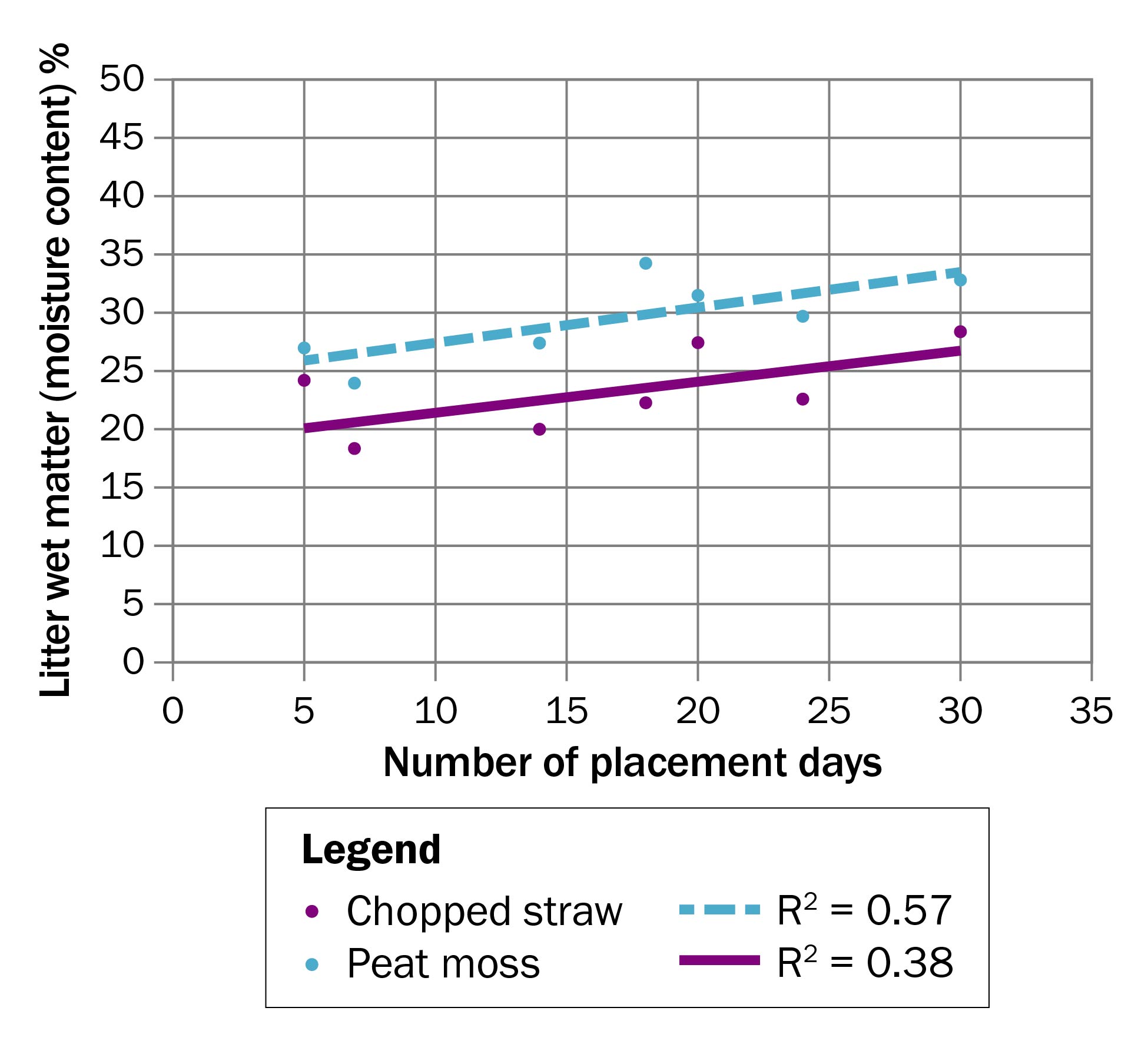 a line graph showing two different types of bedding used – peat moss vs. chopped straw.