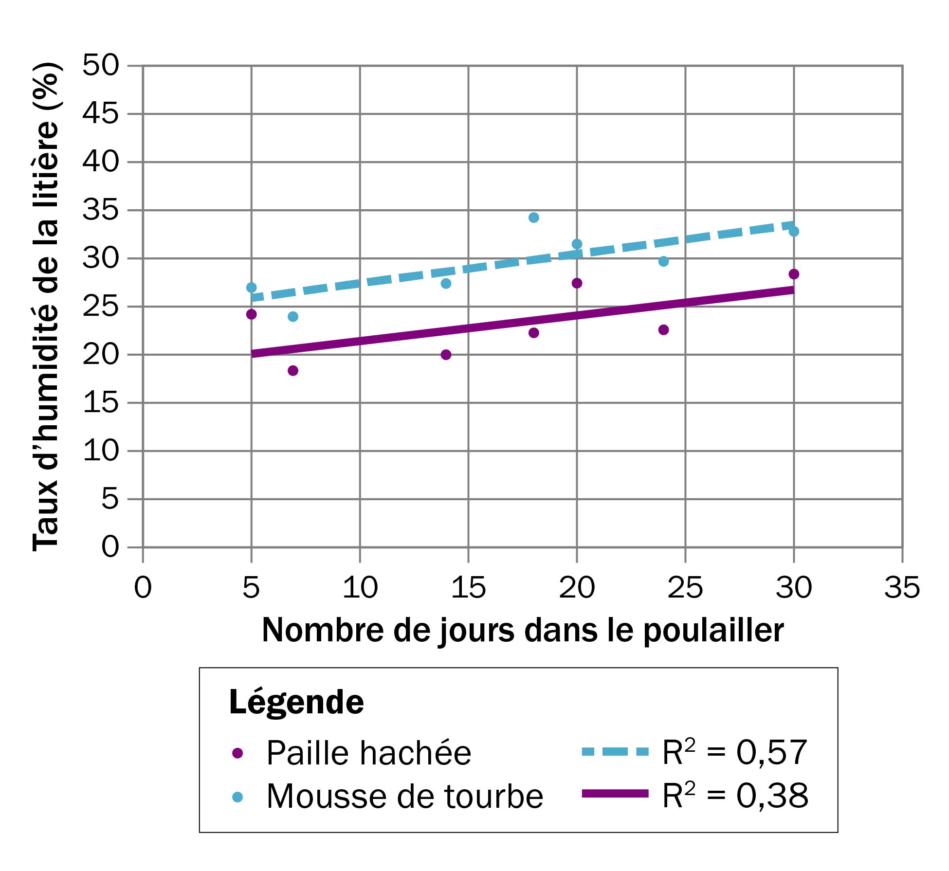Un graphique linéaire montrant deux différents types de litière — mousse de tourbe vs paille hachée.