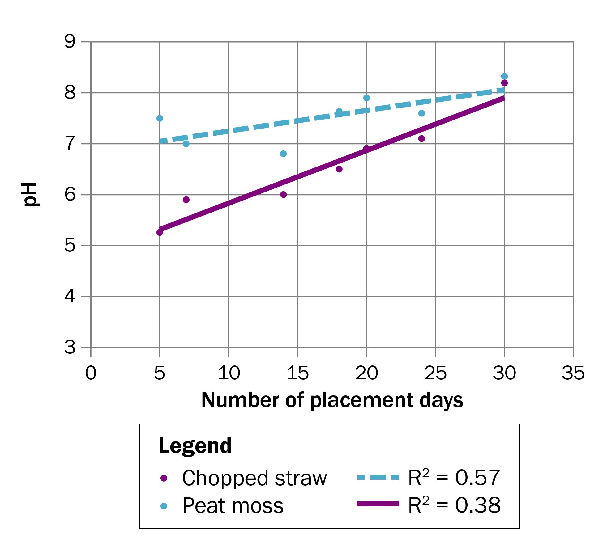 a line graph showing two different types of bedding used – peat moss vs. chopped straw.