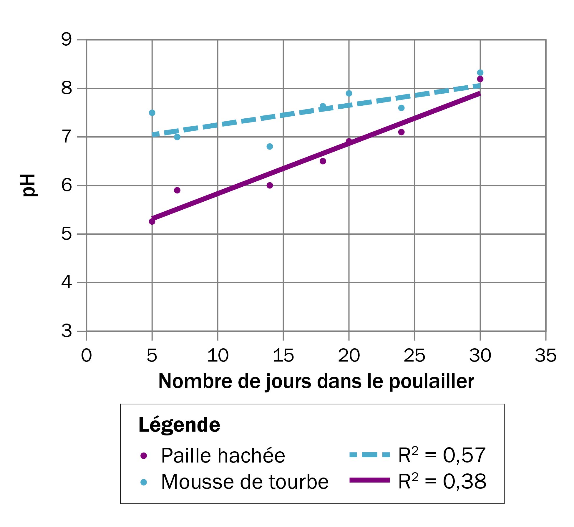 Un graphique linéaire montrant deux différents types de litière — mousse de tourbe vs paille hachée.