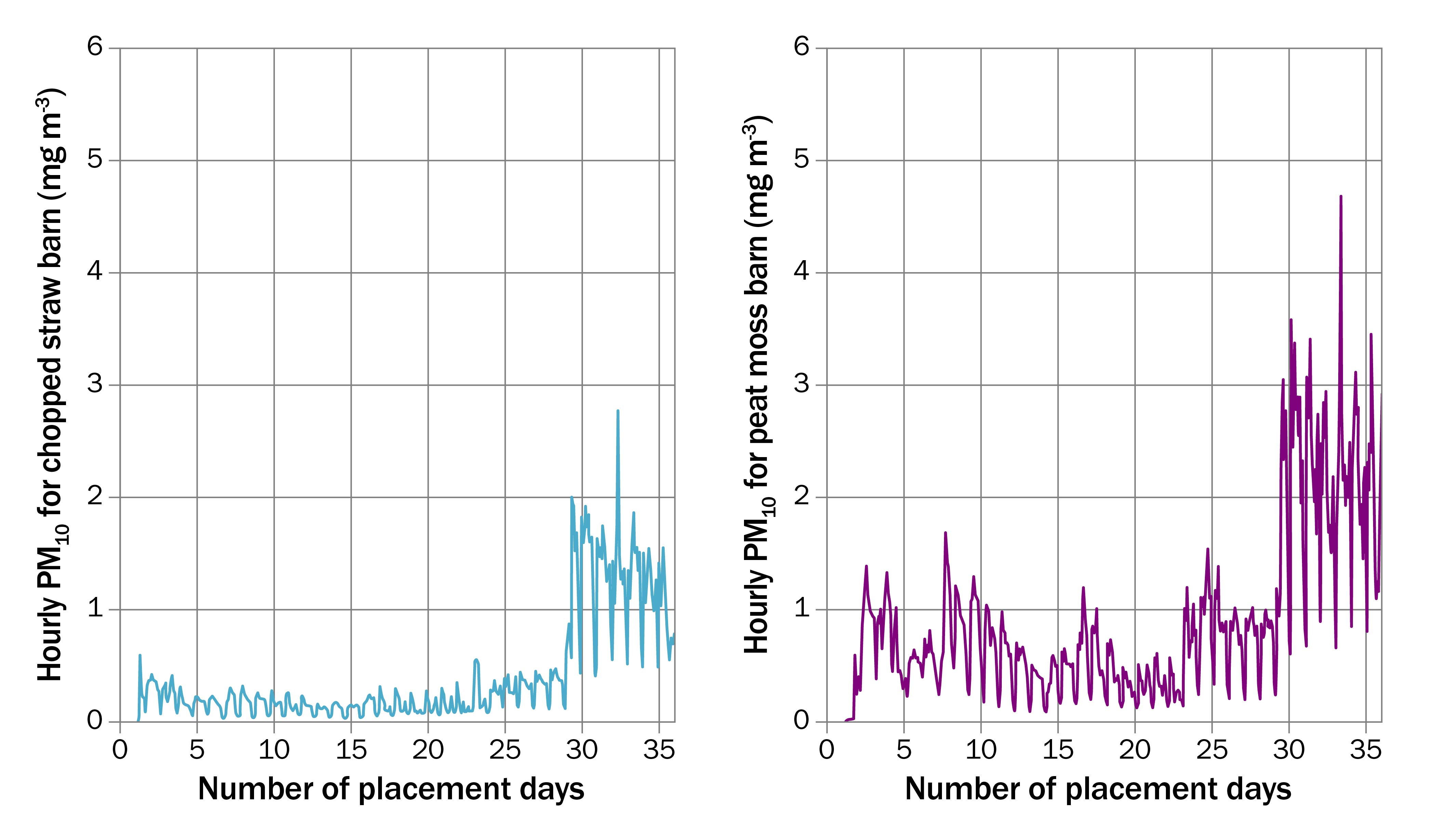 two graphs side-by-side showing a series of peaks and valleys as dust levels vary.