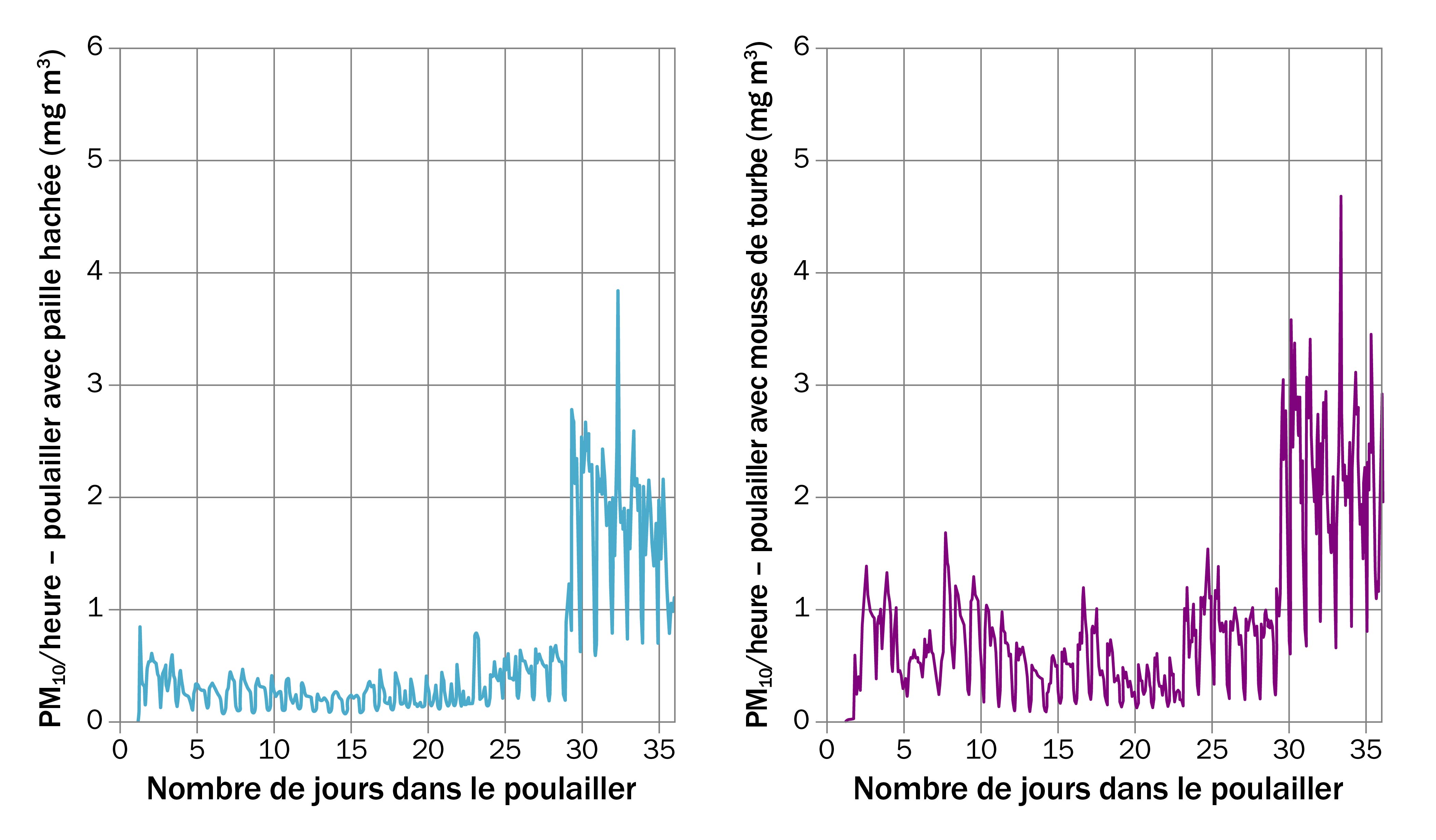 Deux graphiques juxtaposés montrant une série de pics et de creux représentant les fluctuations dans les concentrations de poussière.
