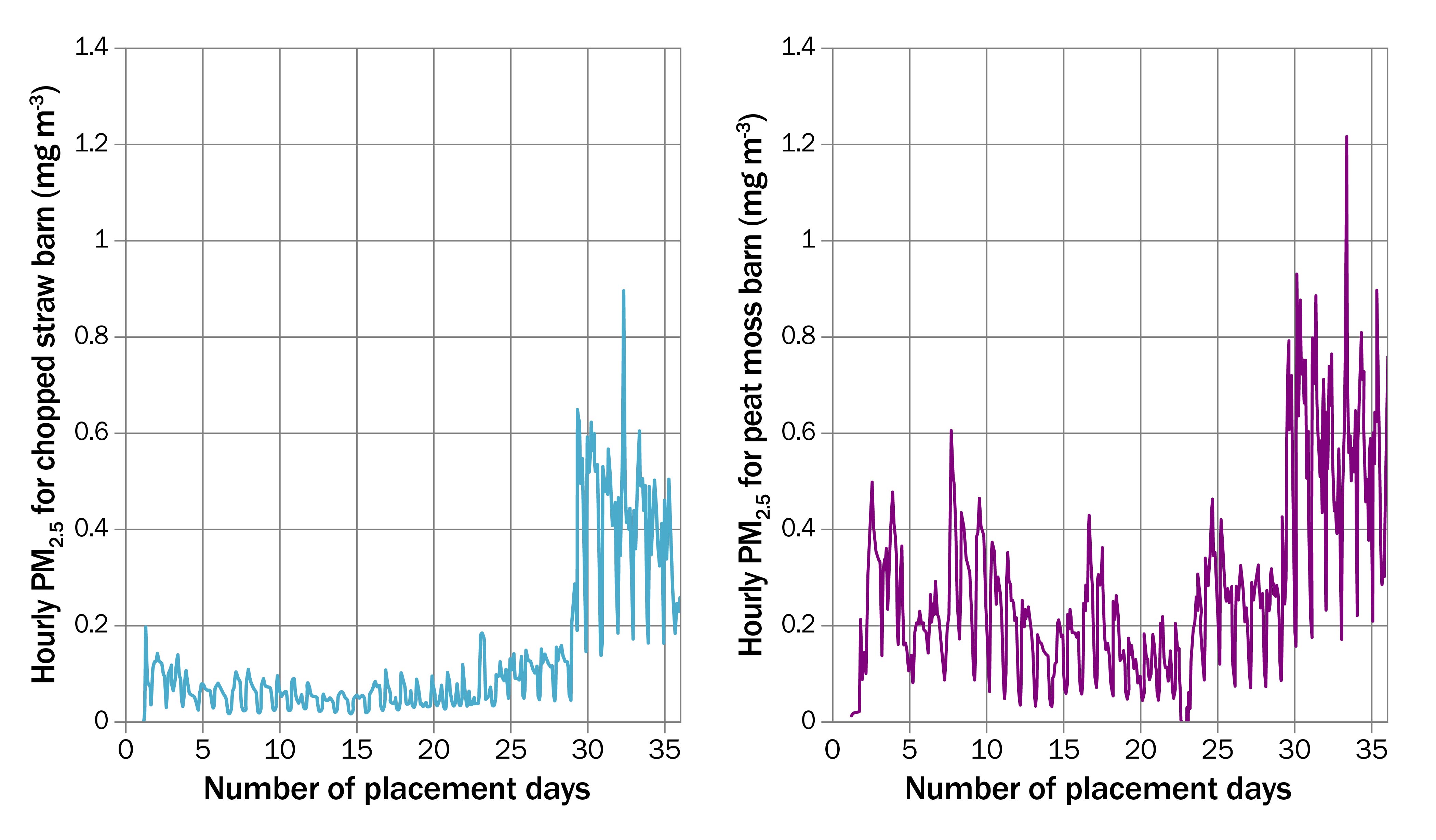 two graphs side-by-side showing a series of peaks and valleys as dust levels vary.