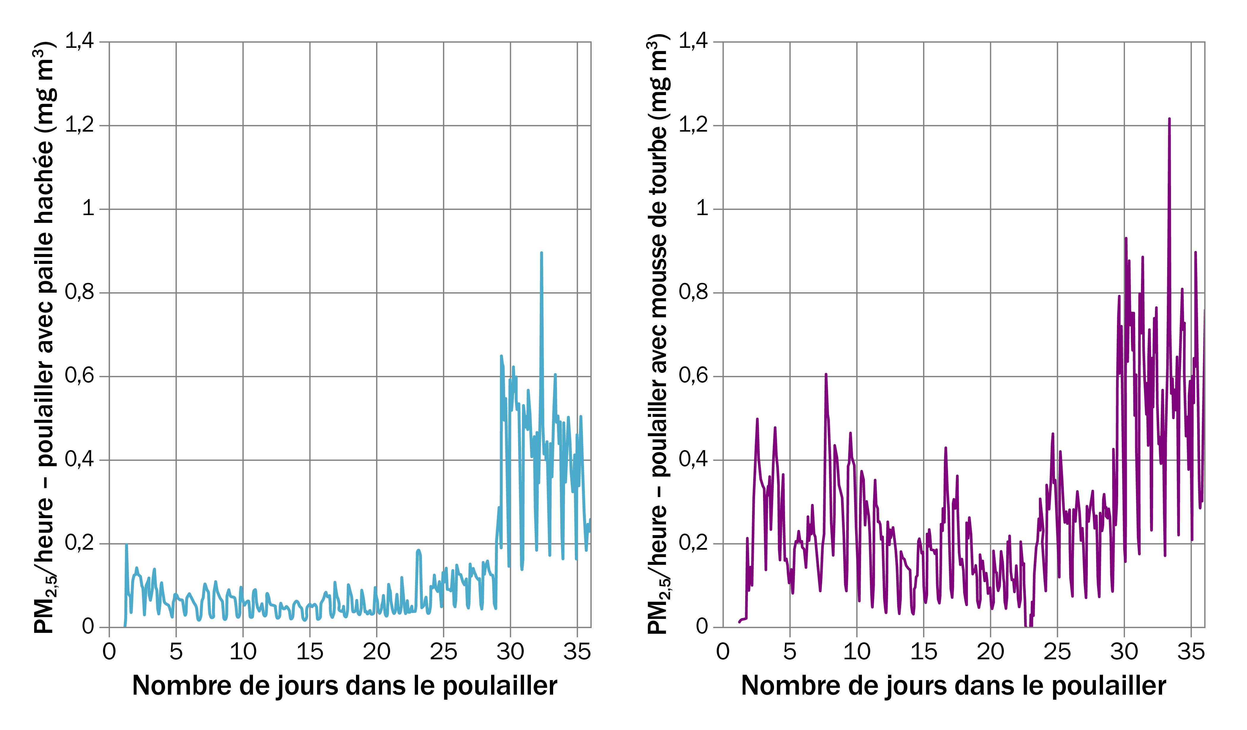 Deux graphiques juxtaposés montrant une série de pics et de creux représentant les fluctuations dans les concentrations de poussière.