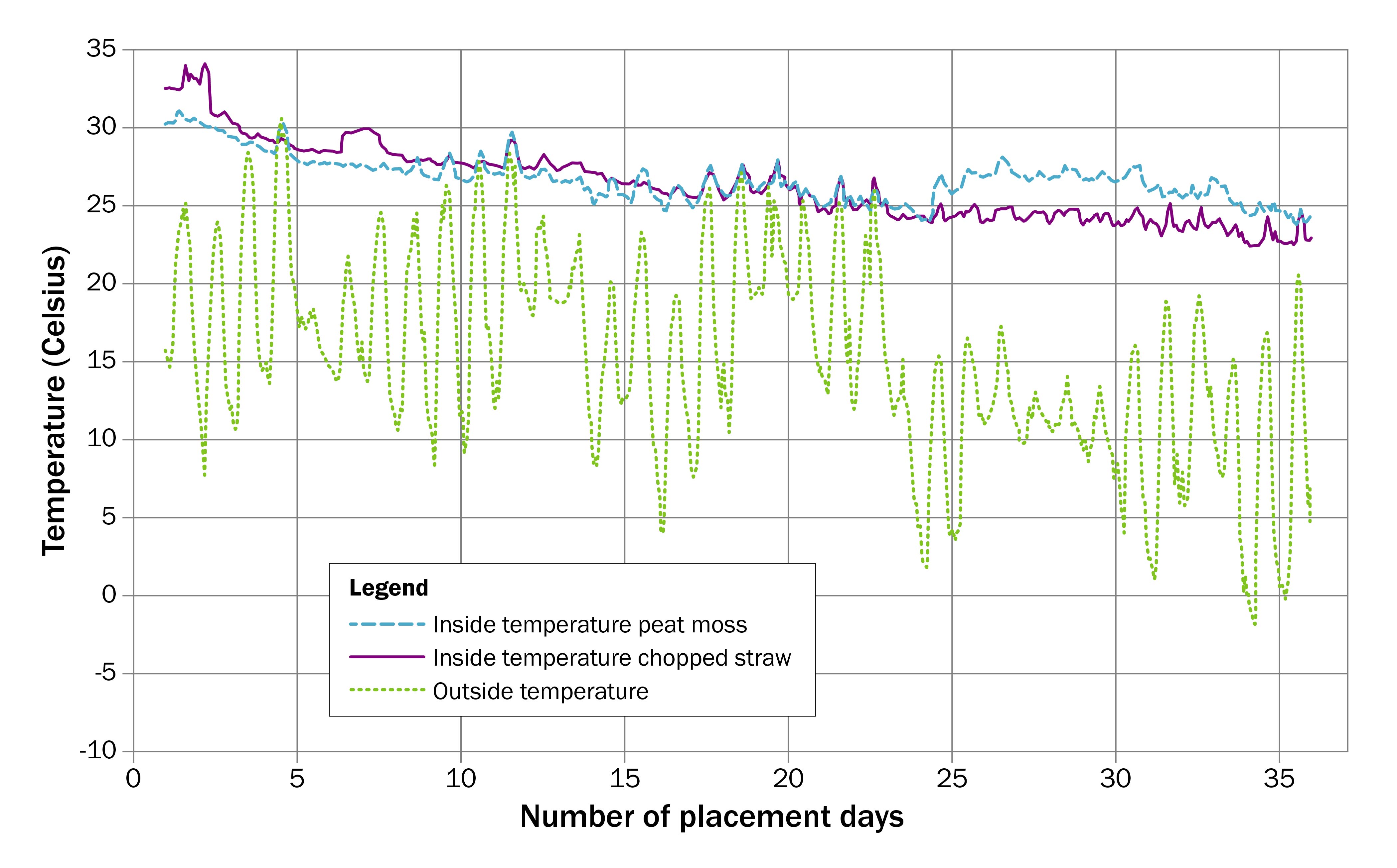a line graph showing temperature inside a barn bedded with peat moss and a barn bedded with straw.