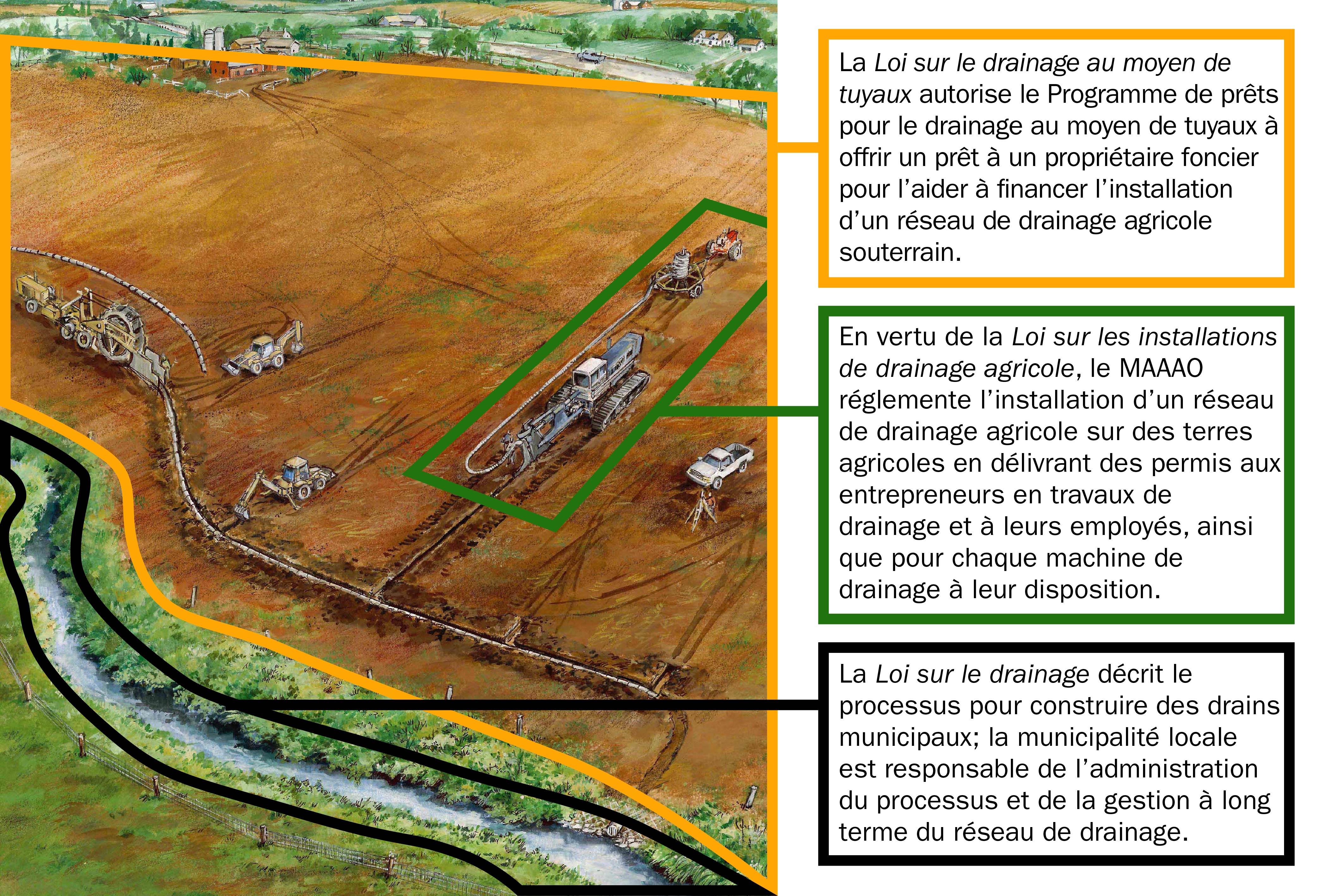 la végétation verte à gauche d’un cours d’eau et de l’équipement d’irrigation utilisé sur des terres agricoles de l’autre côté de la rivière