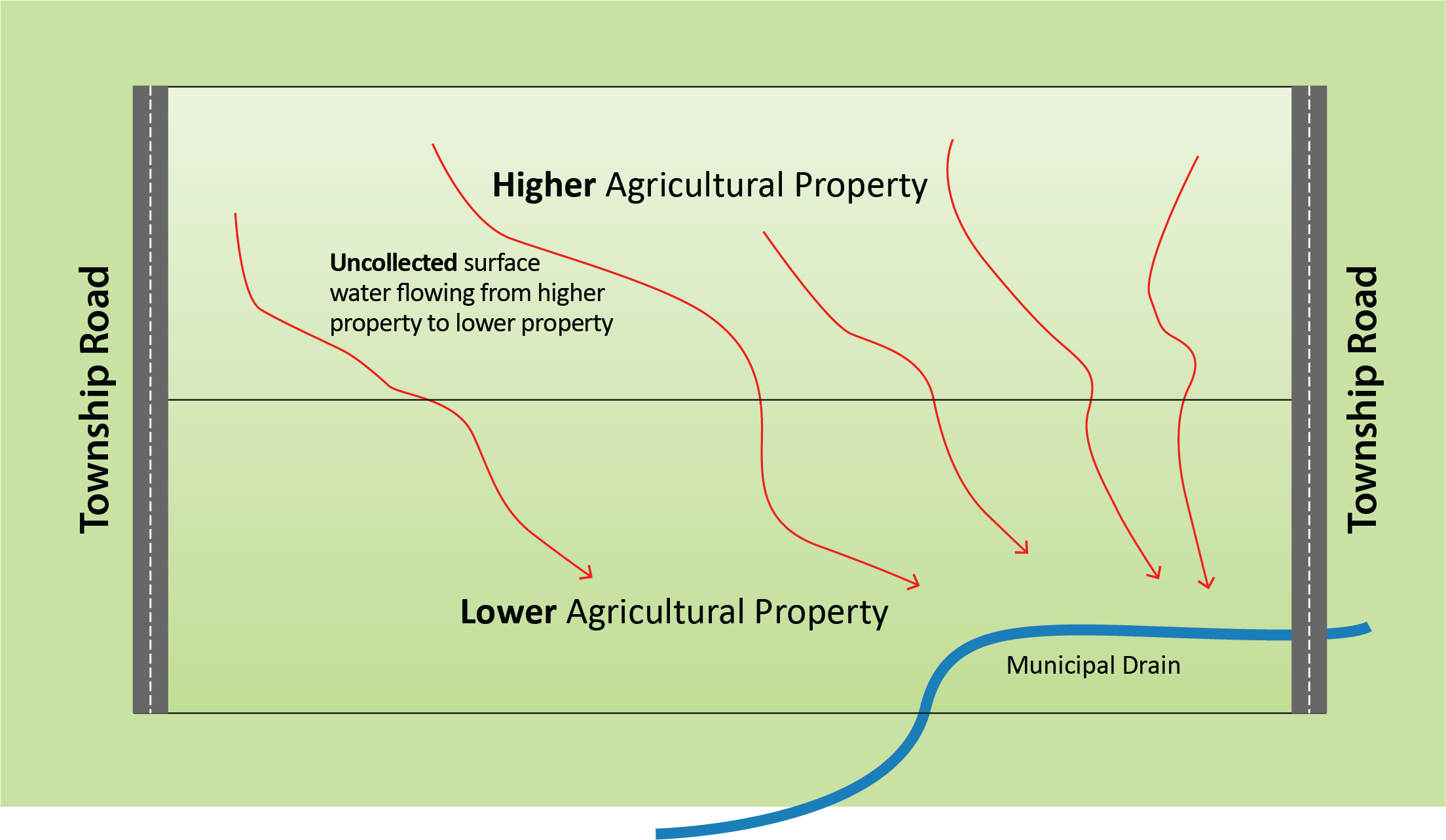 water flowing from a higher elevation property to a lower elevation property
