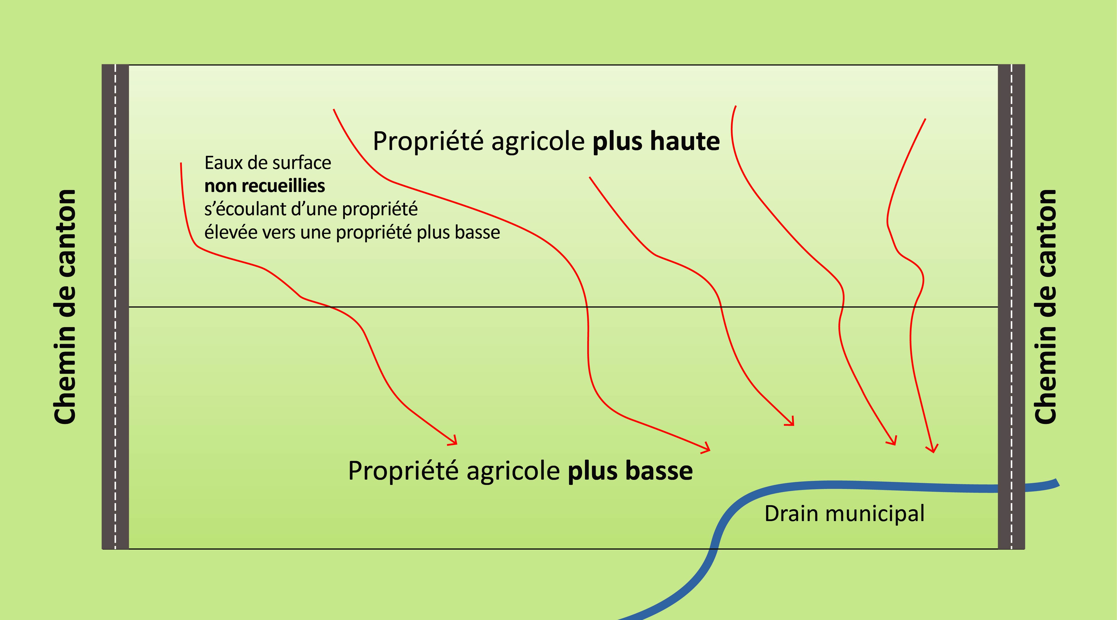 l’eau qui s’écoule d’une propriété plus haute vers une propriété plus basse
