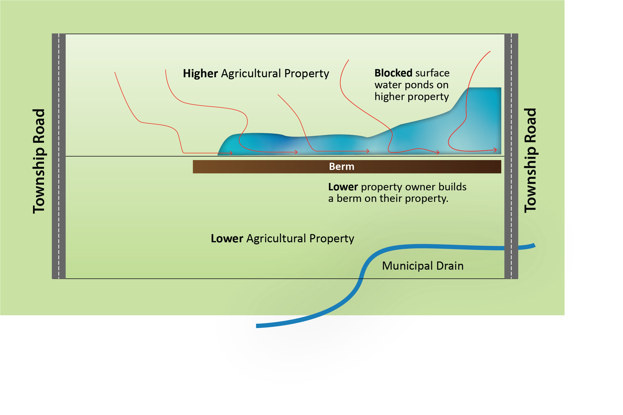 water flowing from a higher elevation property to a lower elevation property and the flow is stopped by a berm in the middle of the properties