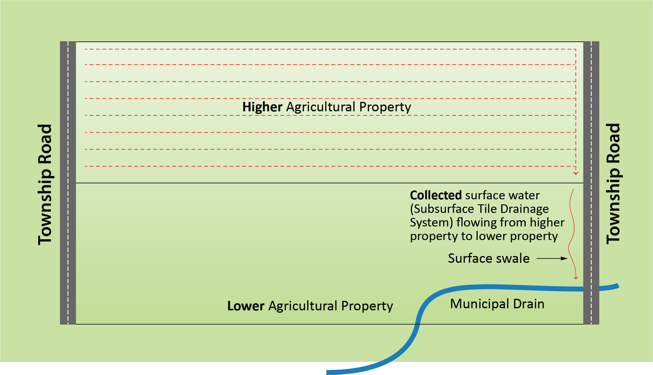 the top property has a tile drainage system across its fields and the bottom property has a municipal drain