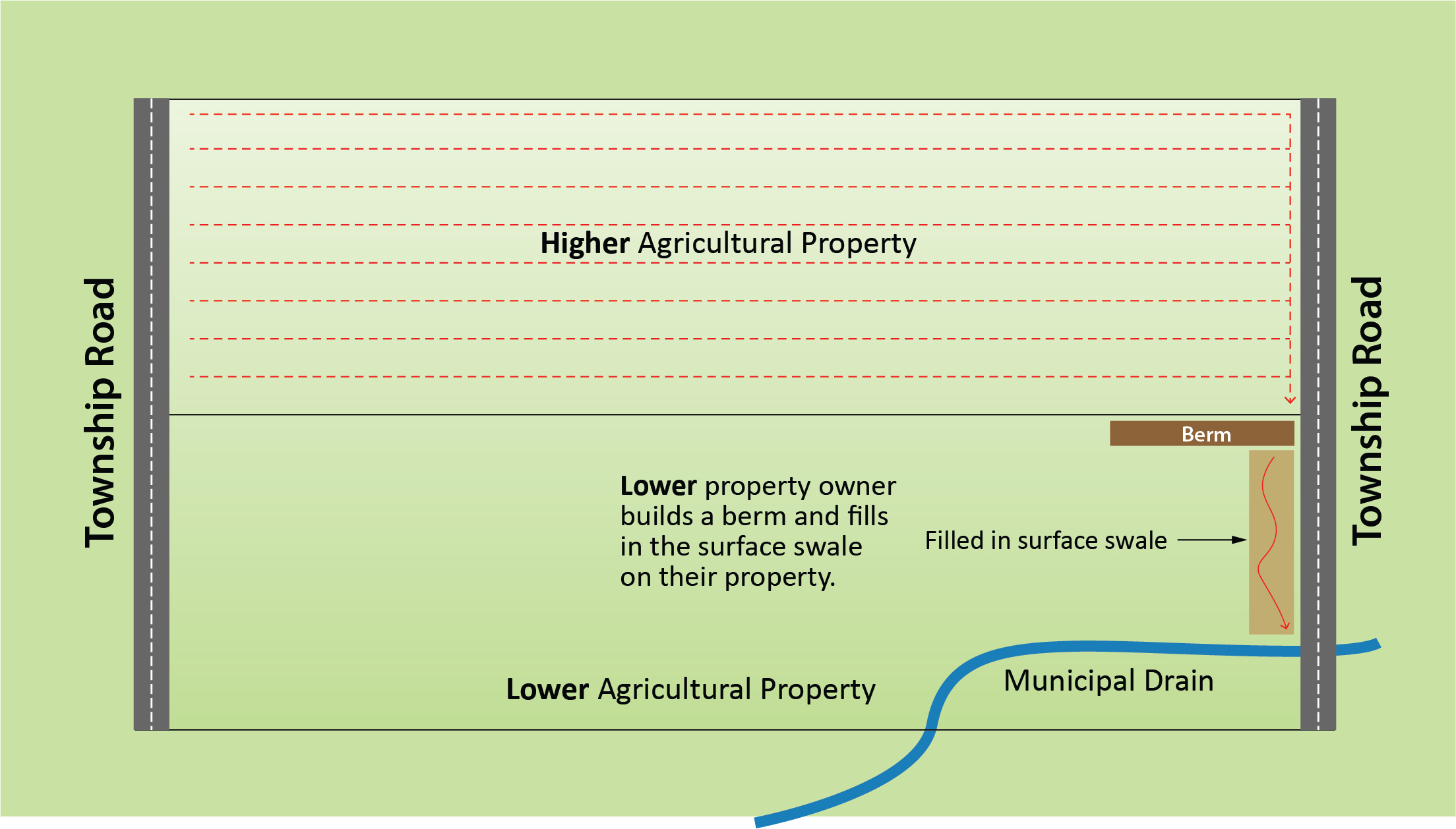 the top property has a tile drainage system across its fields and the bottom property has a municipal drain and a berm to stop the flow of surface water