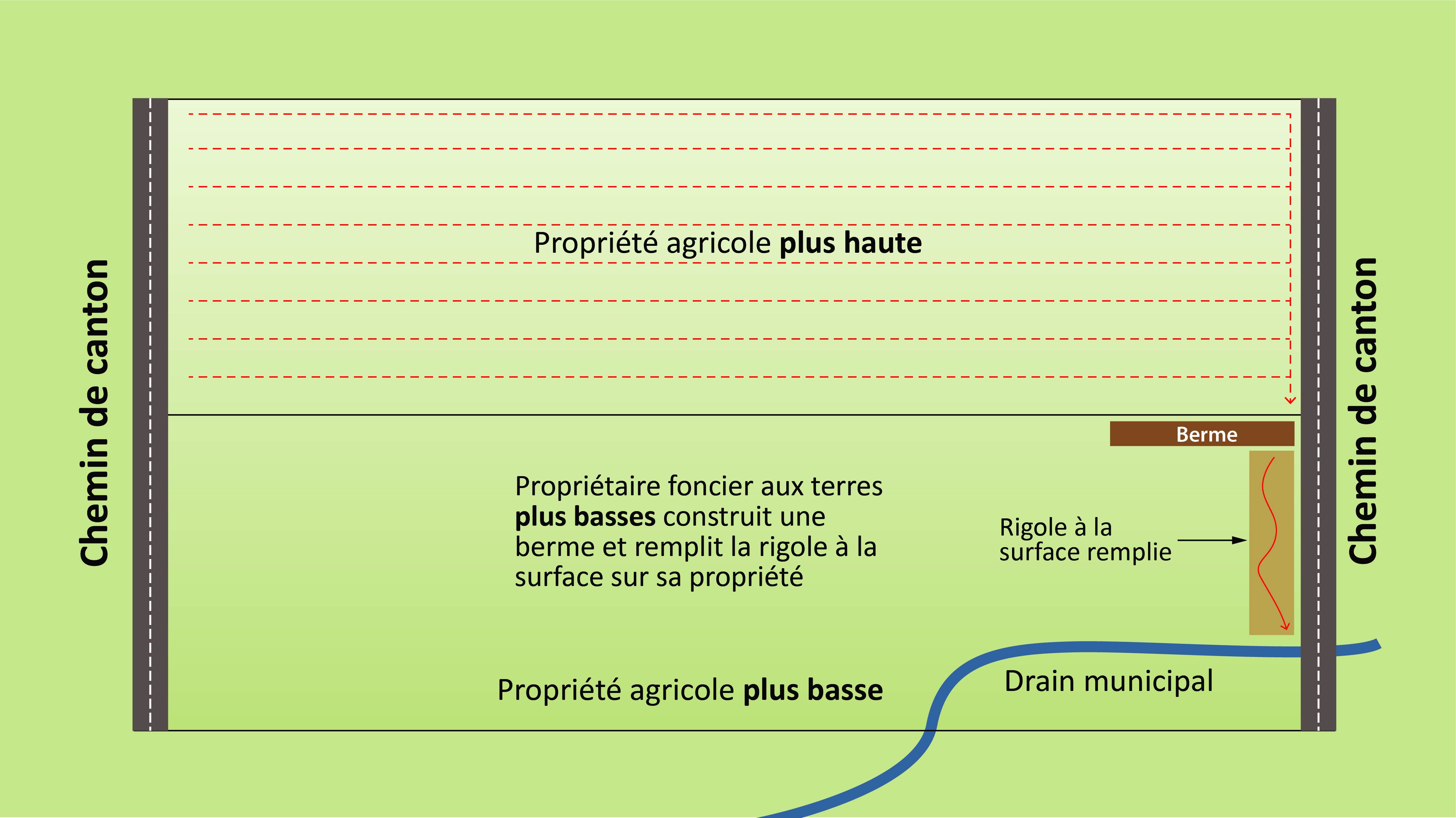 la propriété dans le haut a un réseau de drainage souterrain dans ses champs et la propriété dans le bas a un drain municipal ainsi qu’une berme pour bloquer l’écoulement des eaux de surface
