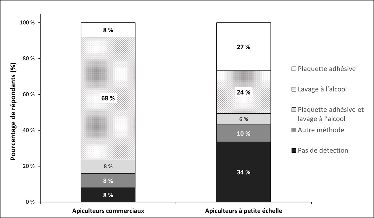 les différentes méthodes de détection du varroa qu’ont utilisées les apiculteurs commerciaux et à petite échelle en 2023