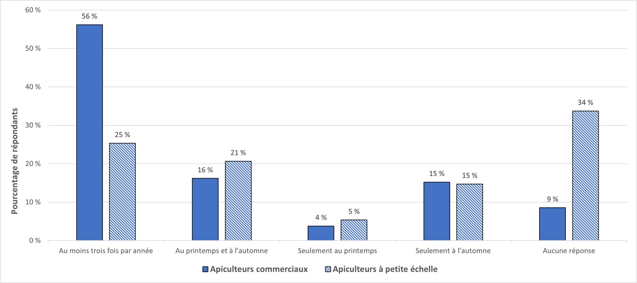 la fréquence de surveillance du varroa par les apiculteurs commerciaux et à petite échelle en 2023
