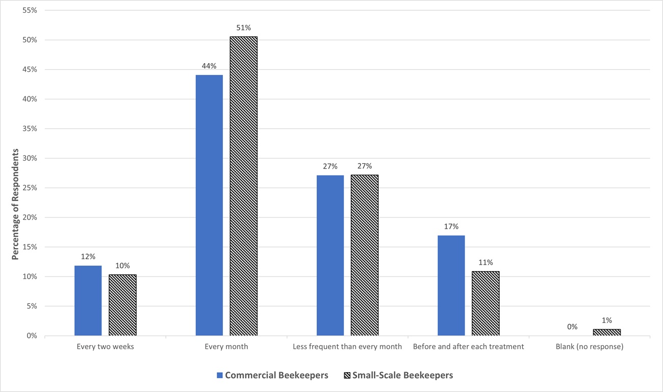 the frequency of varroa mite monitoring by commercial and small-scale beekeepers in 2023 who reported monitoring at least 3 times a year