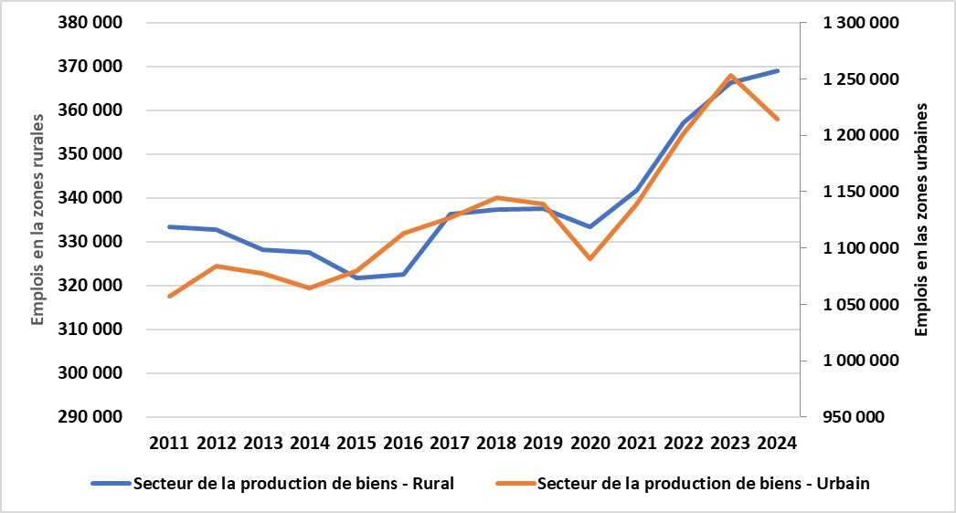 Ce graphique montre l’emploi annuel dans les secteurs de biens des régions rurales et urbaines de l’Ontario de 2006 à 2024. Le secteur de la production de biens représente environ 30 % de l’emploi rural.