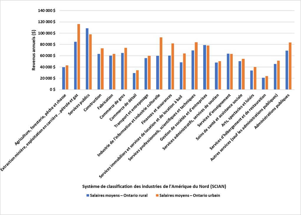 Ce graphique montre les salaires estimatifs de l’Ontario rural et urbain par industrie en 2023. Les industries les plus rémunératrices dans les régions rurales et urbaines de l’Ontario étaient l’extraction minière, l’exploitation en carrière et l’extraction de pétrole et de gaz, et les services publics. L’agriculture, la foresterie, la pêche et la chasse, ainsi que les services d’hébergement et de restauration sont les secteurs où les salaires sont les plus bas, tant dans les régions rurales qu’urbaines de l’Ontario.