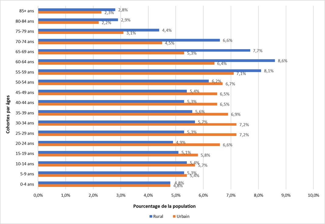Ce graphique montre la répartition de la population rurale et urbaine de l’Ontario en 2021, tous les cinq ans. L’Ontario rural compte une plus grande proportion de personnes âgées et une plus faible proportion de jeunes et d’adultes en âge de travailler que l’Ontario urbain. De même, il existe des différences notables parmi les adultes en âge de travailler dans les zones rurales et urbaines. Les régions rurales ont une proportion plus élevée d’adultes âgés en âge de travailler que les régions urbaines de l’Ontario.