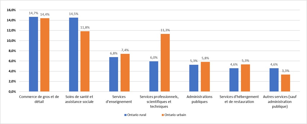 Ce graphique montre la contribution des sept principales industries de services à l’emploi total dans les régions rurales et urbaines de l’Ontario. Le secteur qui contribue le plus à l’emploi total dans les zones rurales est celui commerce de gros et de détail suivi des soins de santé et de l’assistance sociale et des services d’enseignement, des services professionnels, scientifiques et techniques, de l’hébergement et de la restauration, des administrations publiques et du transport et de l’entreposage.