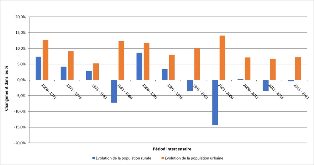 Ce graphique montre l’évolution de la population rurale et urbaine de l’Ontario après ajustement compte tenu des modifications des limites rurales  entre les années de recensement de 1966 à 2021.