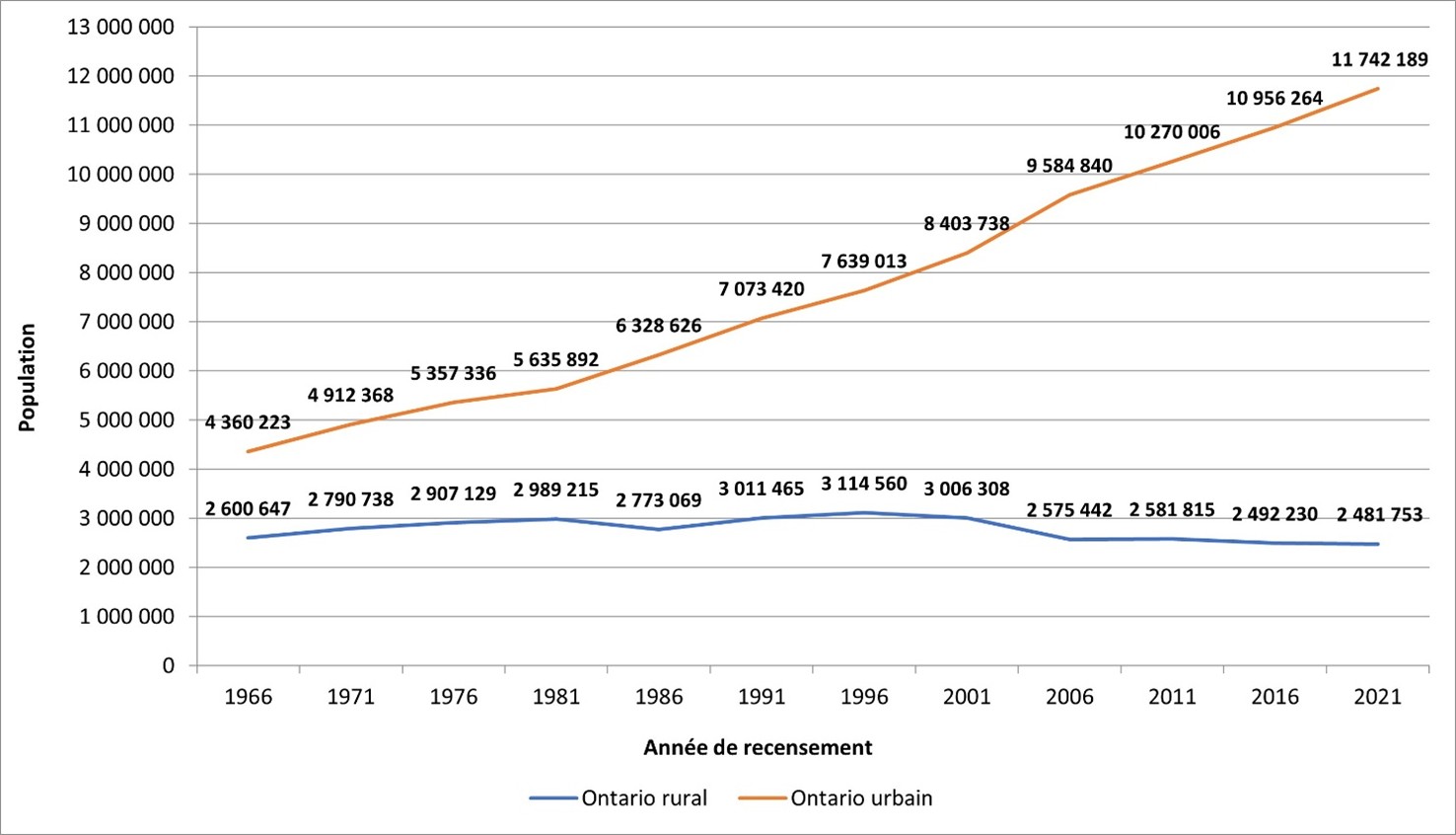 Ce graphique montre la population totale vivant dans les régions rurales de l’Ontario par année de recensement après reclassement des limites des RMR, à partir de 1966.