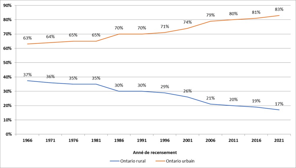 Ce graphique montre la proportion de la population ontarienne vivant dans les zones rurales et urbaines par année de recensement, de 1966 à 2021. La proportion de la population ontarienne vivant en milieu rural a diminué de façon constante au fil du temps, passant de 37 % en 1966 à 17 % en 2021.