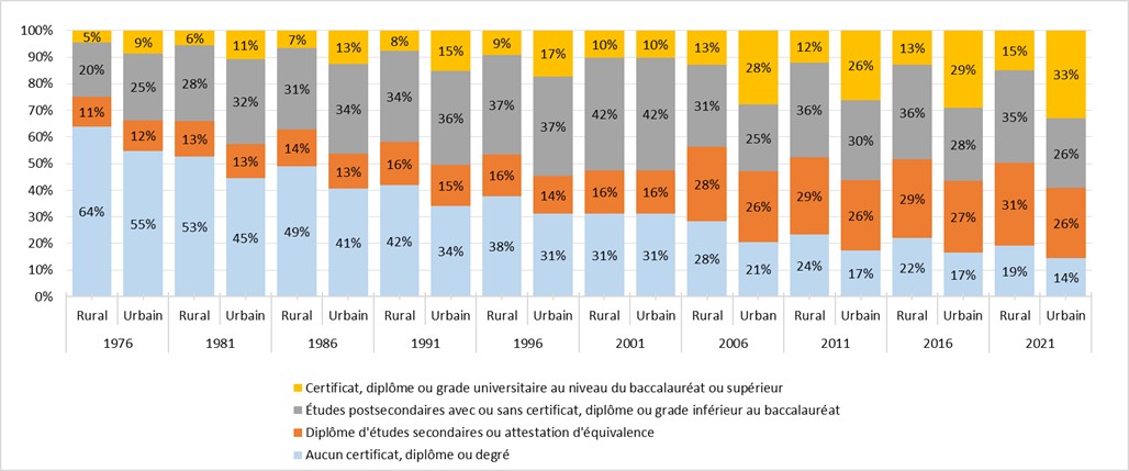 Ce graphique montre le niveau de scolarité de la population âgée de 15 ans et plus dans les régions rurales et urbaines de l’Ontario. En 2016, près de la moitié (49 %) de la population rurale de l’Ontario détenait un certificat, un diplôme ou un grade supérieur au niveau secondaire, et seulement 22 % ne détenaient pas de diplôme d’études secondaires. En 1976, près des deux tiers des Ontariens vivant en milieu rural n’avaient pas de diplôme d’études secondaires et seulement 25 % des gens détenaient un certificat ou un diplôme postsecondaire.