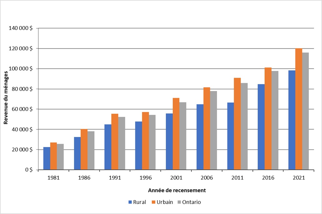 Ce graphique compare le revenu moyen des ménages des régions rurales et urbaines de l’Ontario par année de recensement de 1981 à 2021. On observe une différence significative dans le revenu moyen des ménages entre les régions rurales et urbaines.