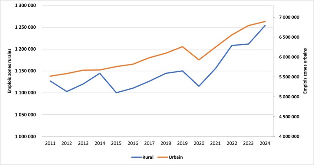 Ce graphique montre le nombre de personnes employées par année dans toutes les industries dans les régions rurales et urbaines de l’Ontario de 2006 à 2024. L’emploi présente un plus grand degré de variation dans les régions rurales de l’Ontario que dans les régions urbaines.