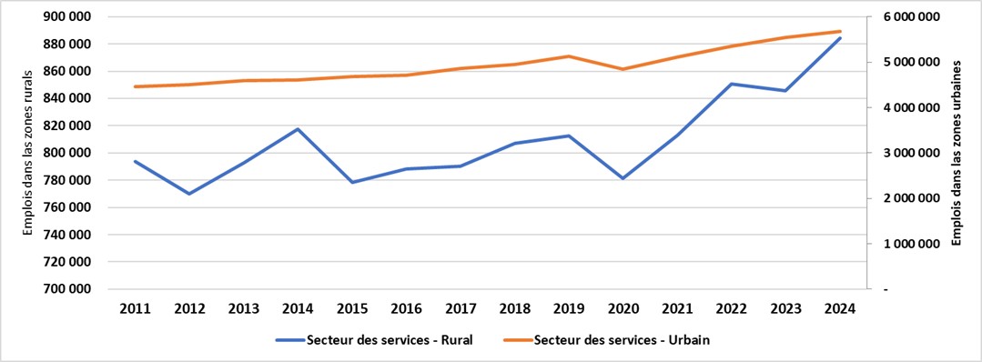 Ce graphique montre l’emploi annuel dans les secteurs des services des régions rurales et urbaines de l’Ontario de 2006 à 2024. Environ 70 % des emplois des régions rurales de l’Ontario se situent dans le secteur des services.