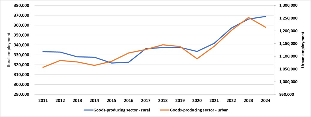 This graph shows annual employment in goods-producing sectors in rural and urban Ontario from 2006–2024. The goods-producing sector represents approximately 30% of rural employment.