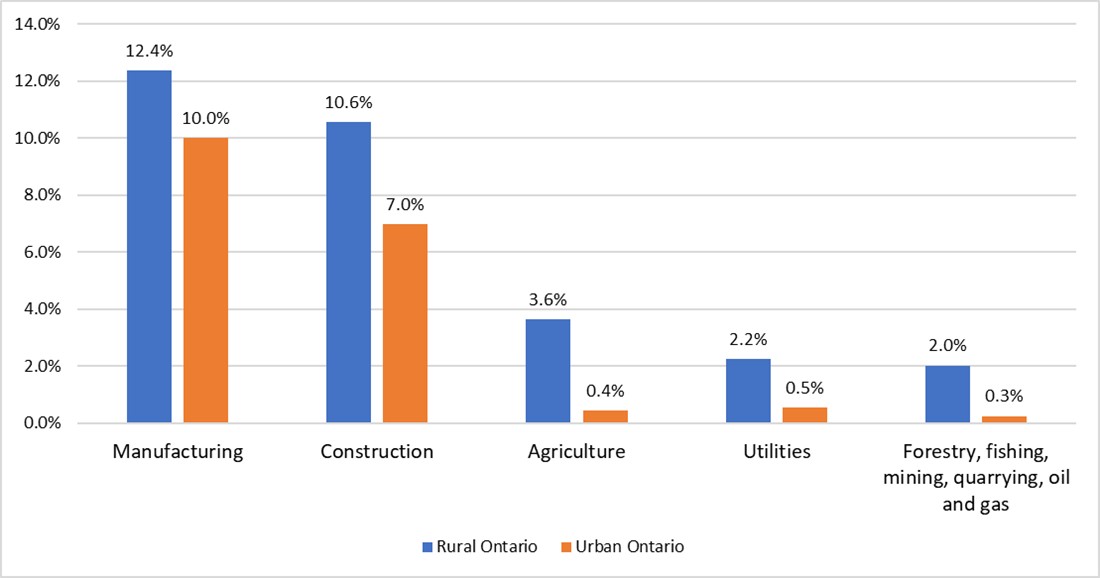 This graph shows the contribution to total employment in rural and urban areas by industries from the goods-producing sector in 2024. The main goods-producing employers in rural Ontario are manufacturing, construction and agriculture.