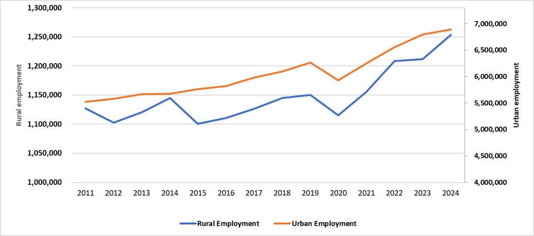 This graph shows the number of persons employment in all industries per year in both rural and urban Ontario from 2006 to 2024. Employment in rural Ontario shows a higher degree of variation than in urban Ontario.