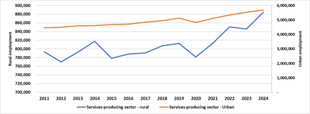 This graph shows annual employment in services-producing sectors in rural and urban Ontario from 2006 to 2024. The services-producing sector generates approximately 70% of employment in rural Ontario.