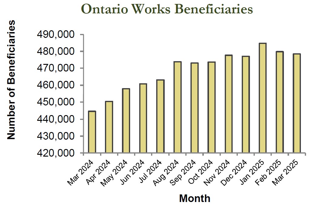 Bar graph of Ontario Works beneficiaries statistics