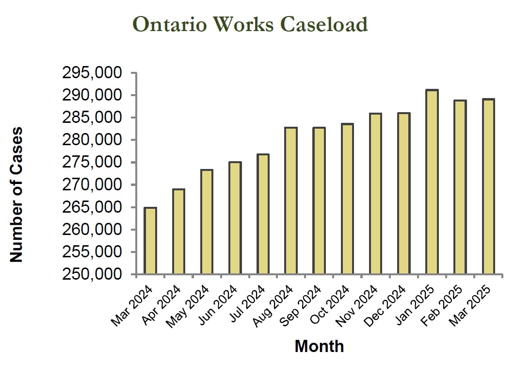 Bar graph of Ontario Works caseload statistics
