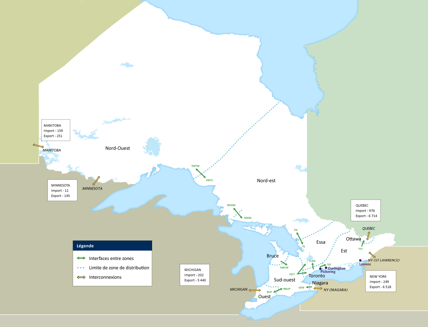 L’Ontario est un exportateur net d’électricité, alimentant chaque année environ 1,4 million de foyers aux États-Unis.  