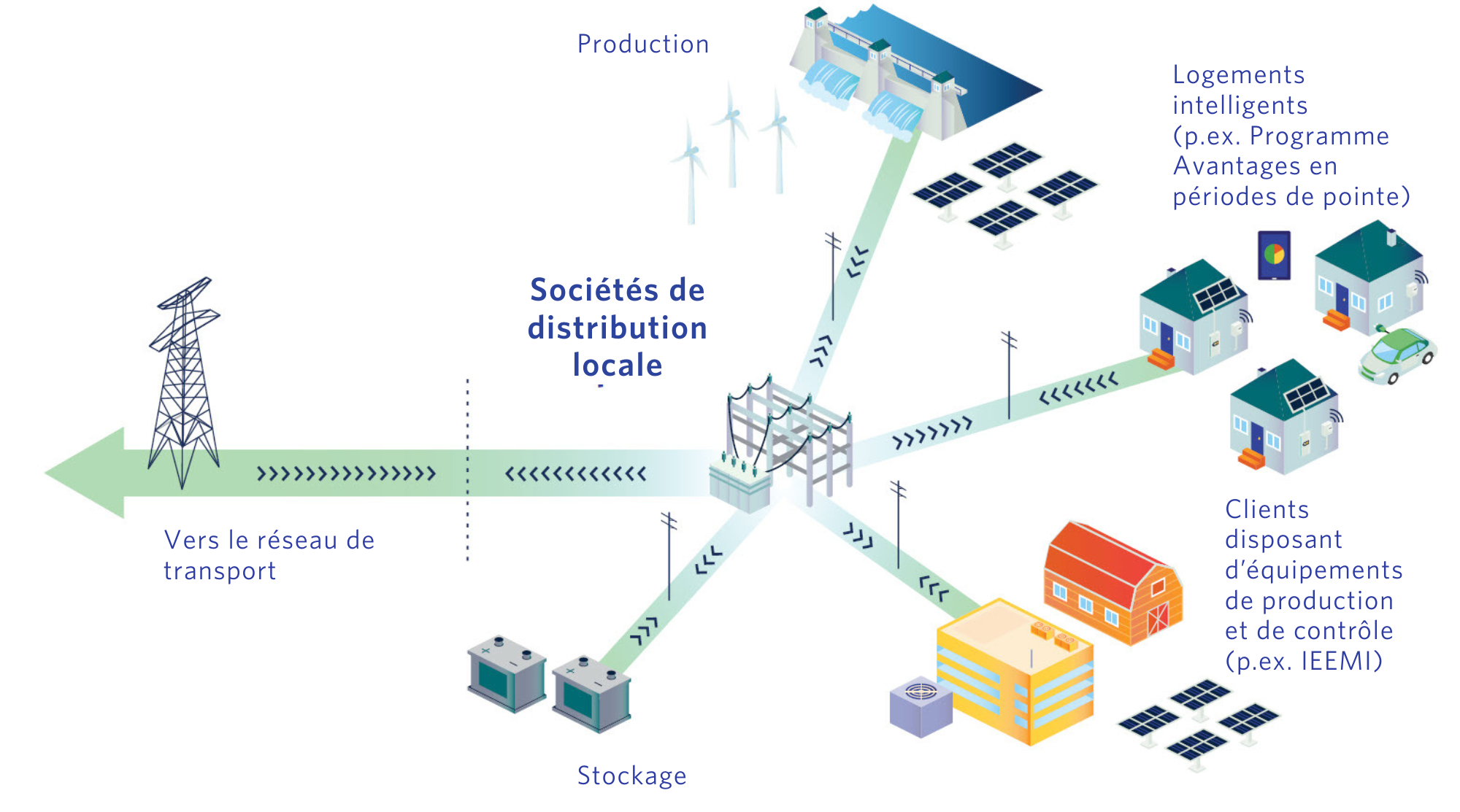 Graphique montrant les RED connectés aux sites des clients et la manière dont ces derniers peuvent désormais à la fois prélever de l’électricité de leur société de distribution locale et lui en fournir, à elle de même qu’au réseau. Le graphique montre également comment la société de distribution locale dont le réseau comprend des RED peut fournir de l’électricité au réseau de transport.