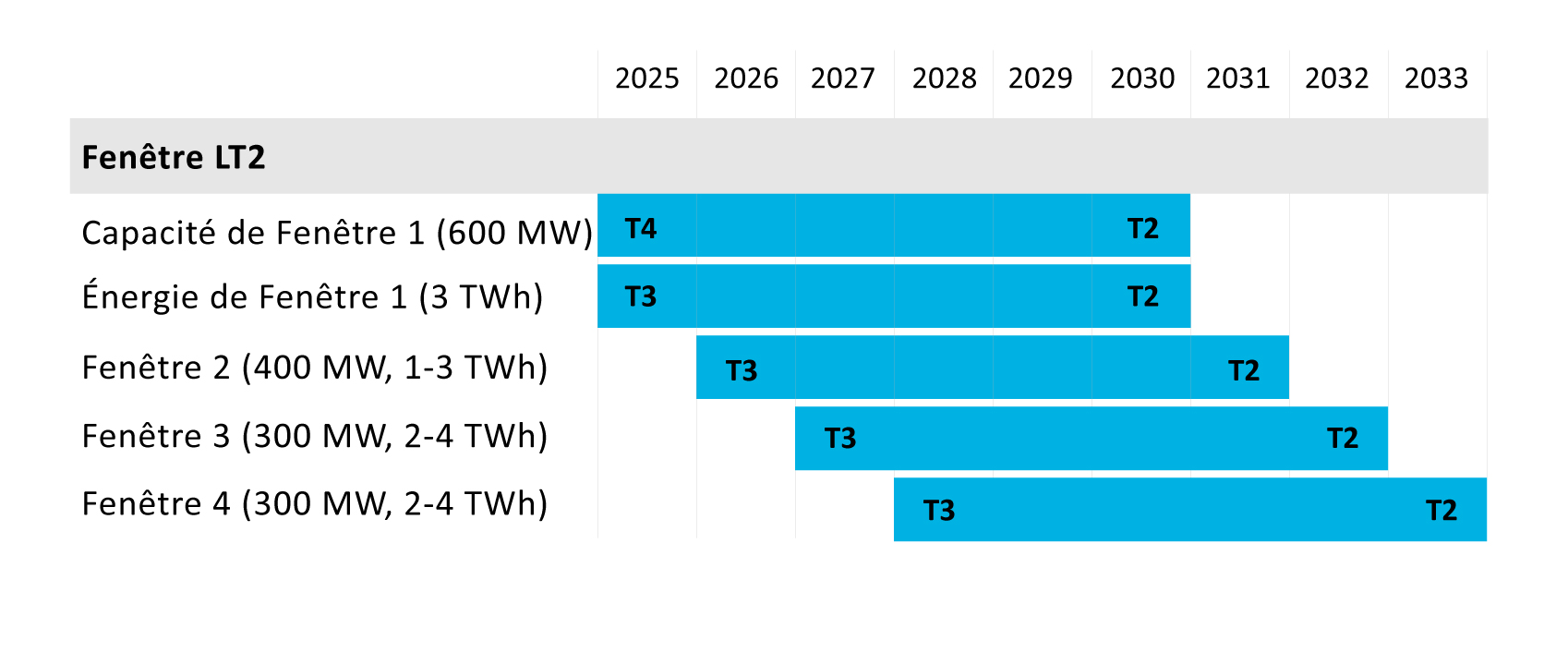 Cette image montre que le processus d’approvisionnement à long terme LT2 de la SIERE se déroulera en une série de fenêtres annuelles, la première devant être lancée en 2025. Cet approvisionnement permettra d’acquérir au total jusqu’à 1 600 MW de nouvelle capacité de production et 14 TWh de nouvelles ressources énergétiques qui pourront être mises en service d’ici 2034. 