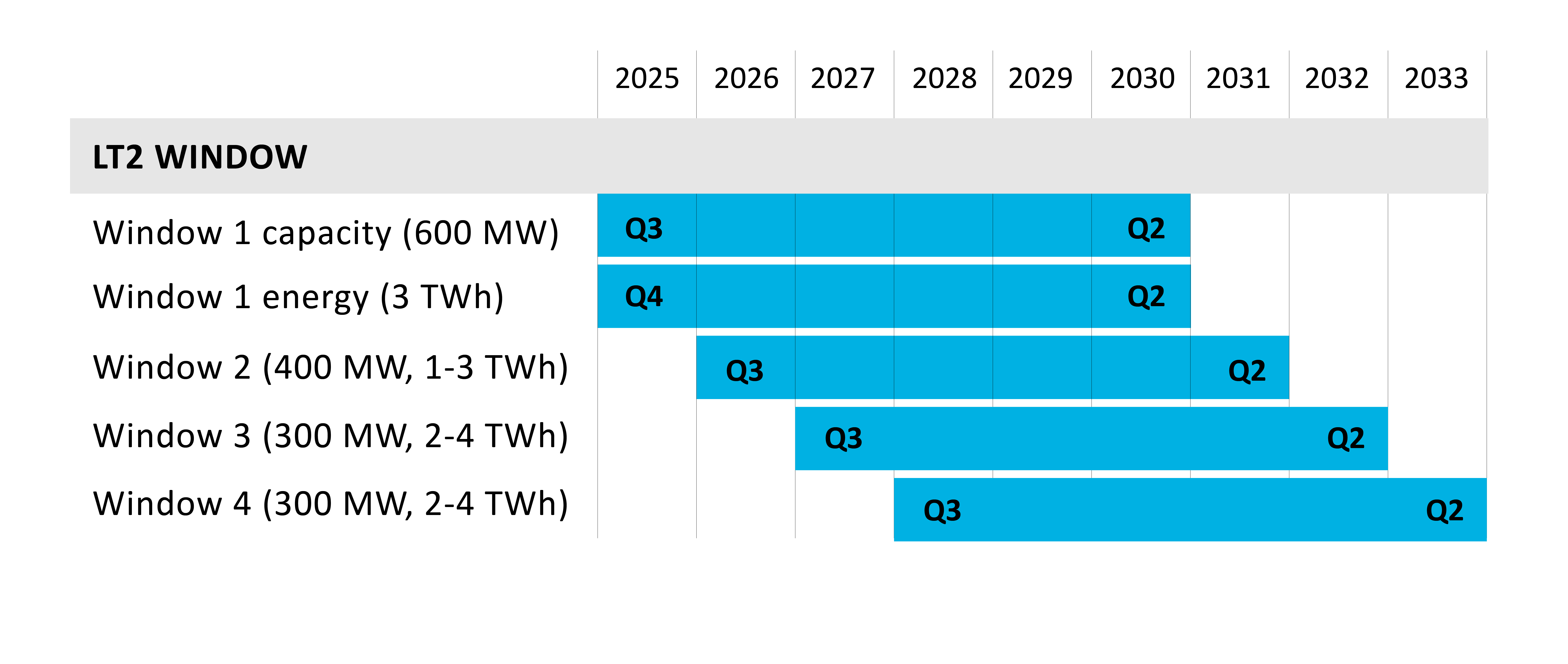 The IESO's LT2 procurement will run with a series of annual windows, the first expected to launch in 2025. The procurement will in total procure up to 1,600 MW of new capacity and 14 TWh of new energy resources that can enter service by 2034. 