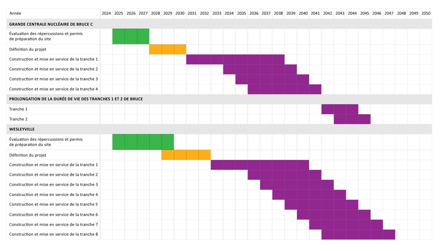Il s’agit d’un calendrier indicatif pour le déploiement de nouvelles centrales nucléaires de grande puissance en Ontario entre 2025 et 2050, qui prévoit la construction de quatre nouvelles tranches sur le site de Bruce C et de huit tranches sur le site de Wesleyville, en plus de la remise en état des tranches 1 et 2 actuelles de Bruce. 