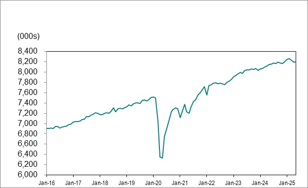 Line graph for chart 1 shows employment in Ontario from January 2016 to May 2025.