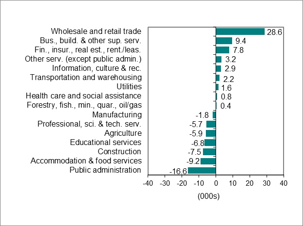 Bar graph for chart 2 shows employment change by industry.