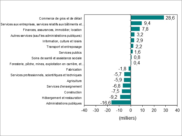 Le diagramme à barres du graphique 2 montre la variation de l’emploi par industrie.