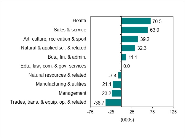 Bar graph for chart 3 shows employment change by occupation.