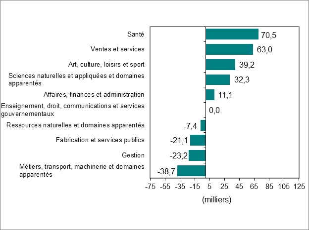 Le diagramme à barres du graphique 3 montre la variation de l’emploi par profession.