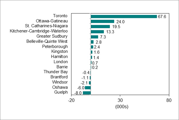 Bar graph for chart 4 shows employment change by Ontario Census Metropolitan Area.